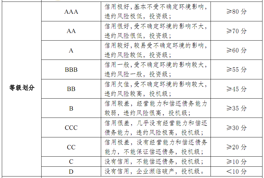 企業信用評級等級
